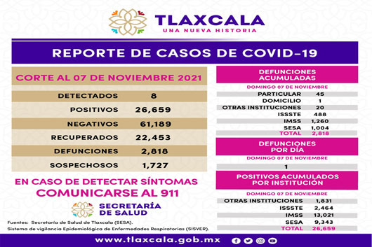 Registra SESA 8 casos positivos de Covid-19 en Tlaxcala