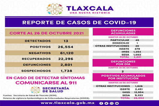 Registra SESA 13 casos positivos de Covid-19 en Tlaxcala