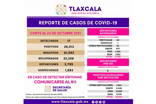 Registra SESA 17 casos positivos de covid-19 en Tlaxcala