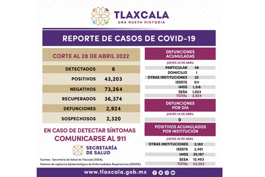 Registra SESA 6 casos positivos y cero defunciones de Covid-19 en Tlaxcala