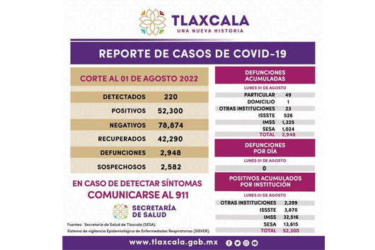 Registra SESA 220 casos positivos y cero defunciones de Covid-19 en Tlaxcala