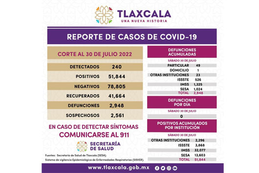 Registra SESA 240 casos positivos y cero defunciones de Covid-19 en Tlaxcala