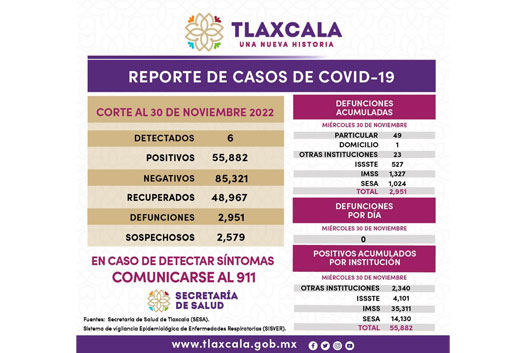 Registra sector salud 6 casos positivos y cero defunciones de covid-19 en Tlaxcala