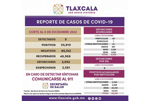 Registra sector salud 5 casos positivos y cero defunciones de covid-19 en Tlaxcala