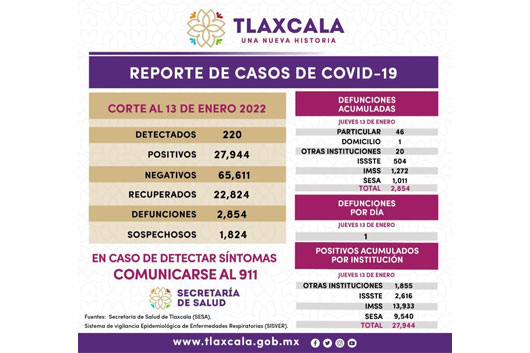 Registra SESA 220 casos positivos y una defunción de Covid-19 en Tlaxcala