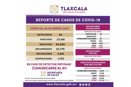 Registra SESA 26 casos positivos y cero defunciones de Covid-19 en Tlaxcala