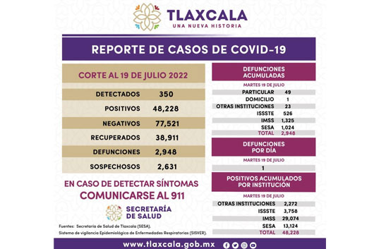 Registra SESA 350 casos positivos y una defunción de Covid-19 en Tlaxcala