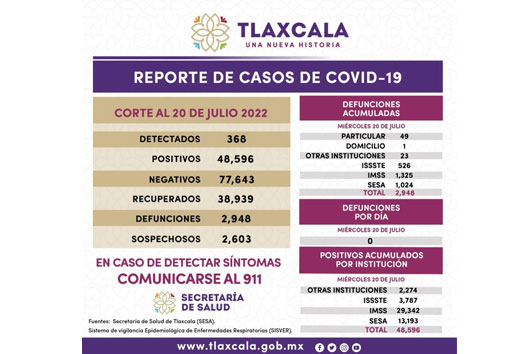 Registra SESA 368 casos positivos y cero defunciones de Covid-19 en Tlaxcala