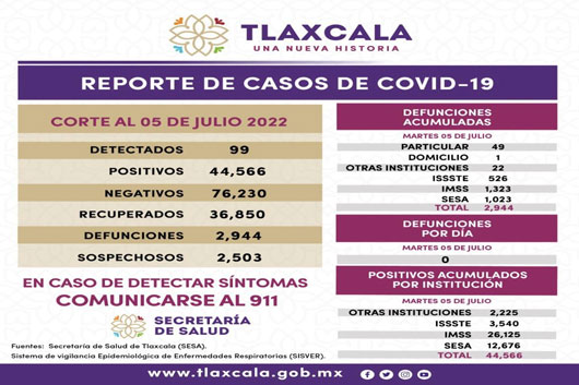 Registra SESA 99 casos positivos y cero defunciones de Covid-19 en TlaxcalaSe exhorta a la población a continuar con las medidas sanitarias  La Secretaría de Salud (SESA) de Tlaxcala exhorta a la población a seguir con el uso de cubrebocas, mantener las m