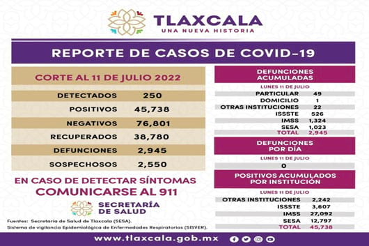 Registra SESA 250 casos positivos y cero defunciones de Covid-19 en Tlaxcala