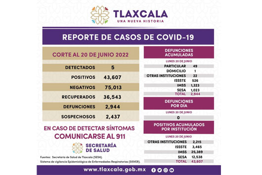 Registra SESA 5 casos positivos y cero defunciones de Covid-19 en Tlaxcala