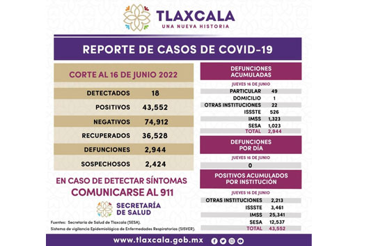 Registra SESA 18 casos positivos y cero defunciones de Covid-19 en Tlaxcala