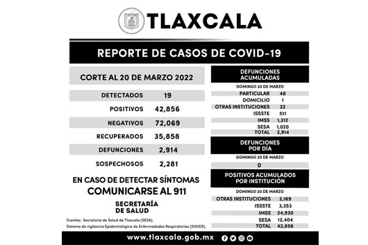 Registra SESA 19 casos positivos y cero defunciones de covid-19 en