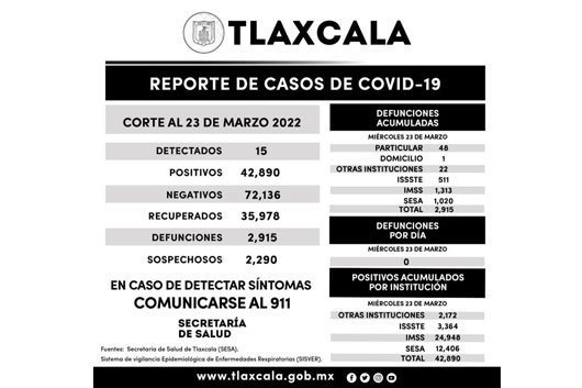 Registra SESA 15 casos positivos y cero defunciones de covid-19 en Tlaxcala