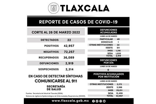 Registra SESA 22 casos positivos y cero defunciones de Covid-19 en Tlaxcala