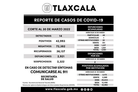 Registra SESA 14 casos positivos y dos defunciones de Covid-19 en Tlaxcala