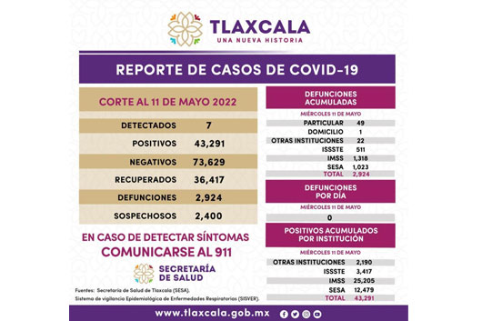 Registra SESA 7 casos positivos y cero defunciones de Covid-19 en Tlaxcala