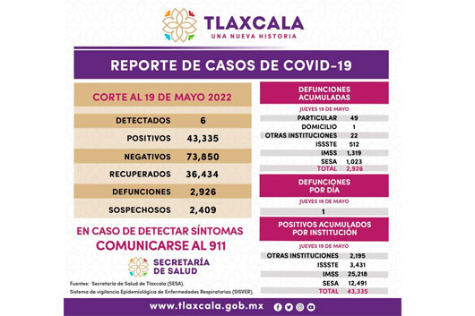 Registra SESA 6 casos positivos y una defunción de Covid-19 en Tlaxcala