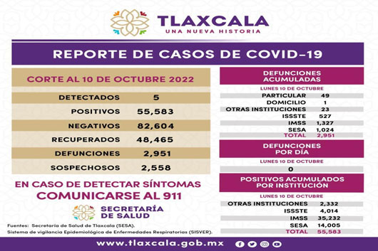 Registra SESA 5 casos positivos y cero defunciones de Covid-19 en Tlaxcala