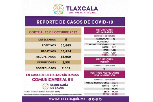 Registra SESA 5 casos positivos y cero defunciones de Covid-19 en Tlaxcala