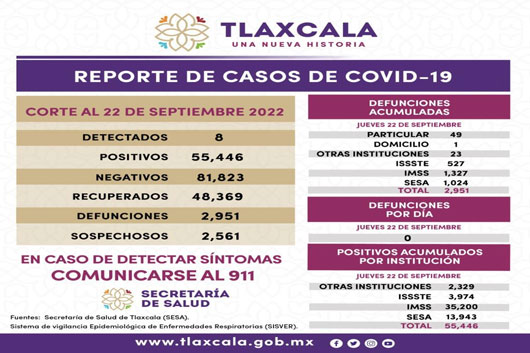 Registra SESA 8 casos positivos y cero defunciones de covid-19 en Tlaxcala