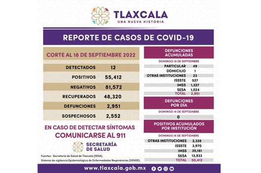 Registra SESA 12 casos positivos y cero defunciones de Covid-19 en Tlaxcala