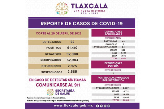 Registra sector salud 22 casos positivos y cero defunciones de Covid-19 en Tlaxcala