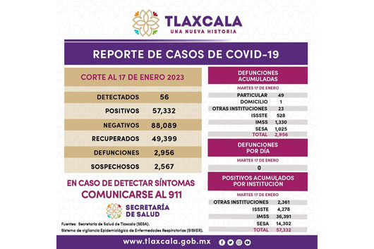 Registra sector salud 68 casos positivos y cero defunciones de Covid-19 en Tlaxcala