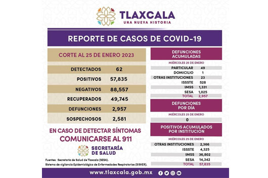 Registra sector salud 62 casos positivos y cero defunciones de Covid-19 en Tlaxcala