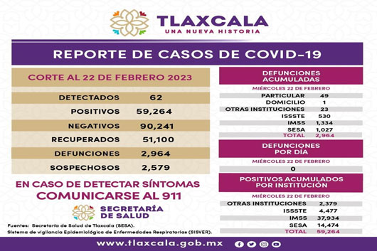 Registra sector salud 62 casos positivos y cero defunciones de Covid-19 en Tlaxcala