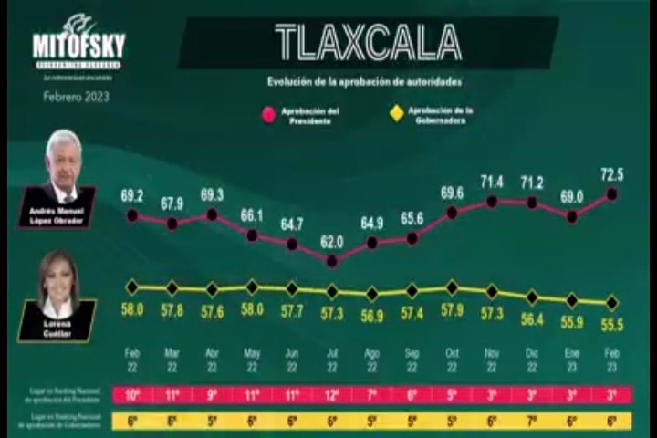 Se mantiene Lorena Cuéllar como la gobernadora mejor evaluada del país