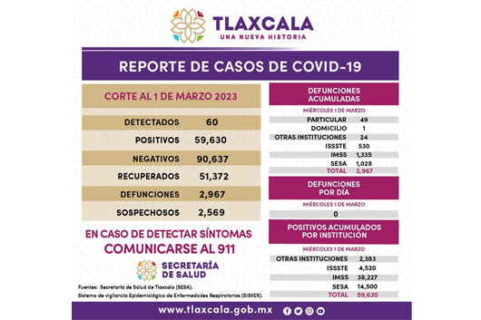 Registra sector salud 60 casos positivos y cero defunciones de Covid-19 en Tlaxcala