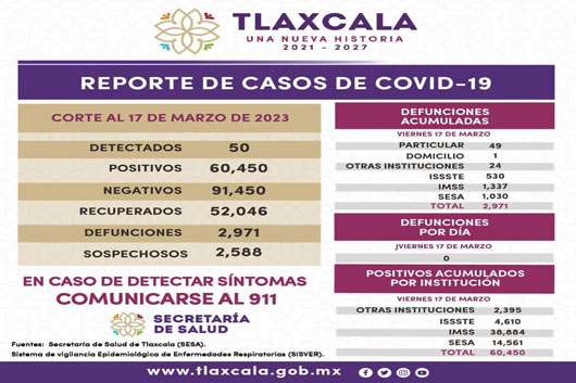 Registra sector salud 50 casos positivos y cero defunciones de covid-19 en Tlaxcala