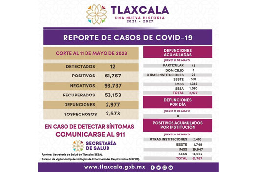 Registra sector salud 12 casos positivos y cero defunciones de Covid-19 en Tlaxcala