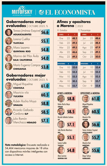 Incrementa gobernadora Lorena Cuéllar su aprobación ciudadana al registra 55.1 por ciento: Mitofsky