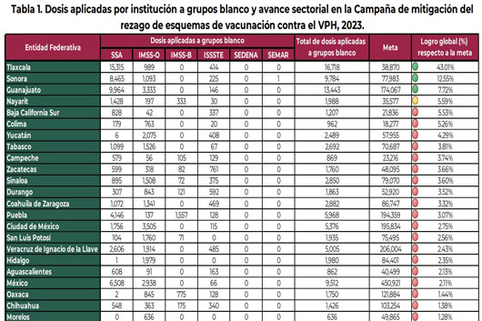 Ocupa Tlaxcala primer lugar nacional en cobertura de vacunación contra VPH