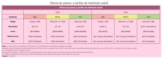 Aumenta cuatro veces el consumo de datos para el servicio de internet móvil en esquemas de prepago