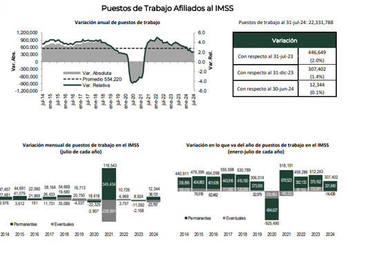 Puestos de trabajo afiliados al Instituto Mexicano del Seguro Social