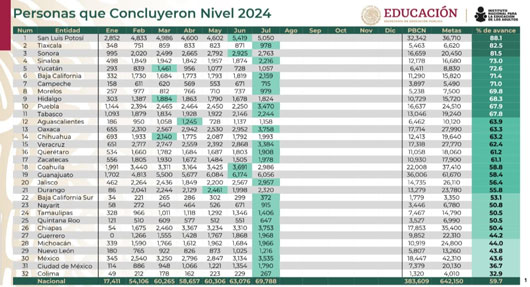 Tlaxcala ocupa el segundo lugar nacional en abatimiento del rezago educativo