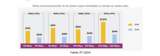 Disminuye el costo de la renta mensual de los planes no residenciales de internet fijo