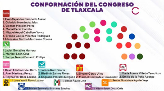 Estas serán las voces de la población tlaxcalteca en el Congreso local