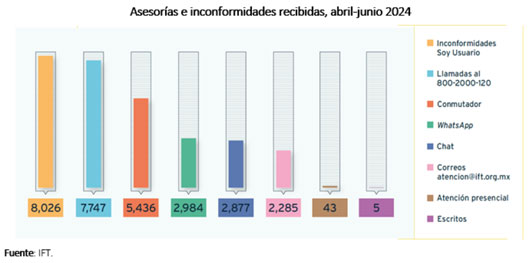 El Pleno del IFT aprobó su Segundo Informe de Actividades de 2024