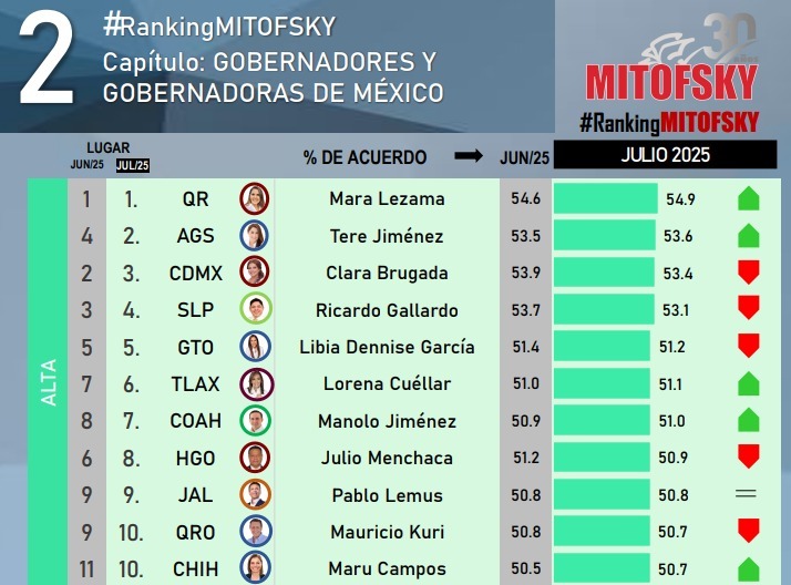 Lorena Cuéllar sube al sexto lugar en el Ranking de Gobernadores de Consulta Mitofsky