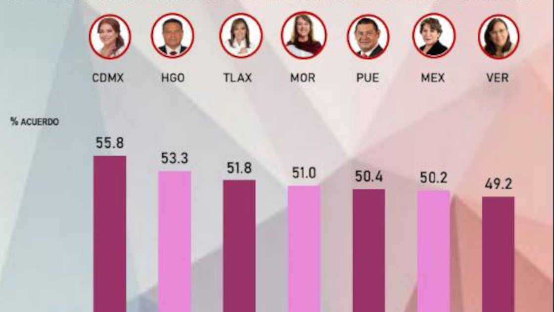 Lorena Cuéllar es la tercera gobernadora mejor evaluada del centro del país